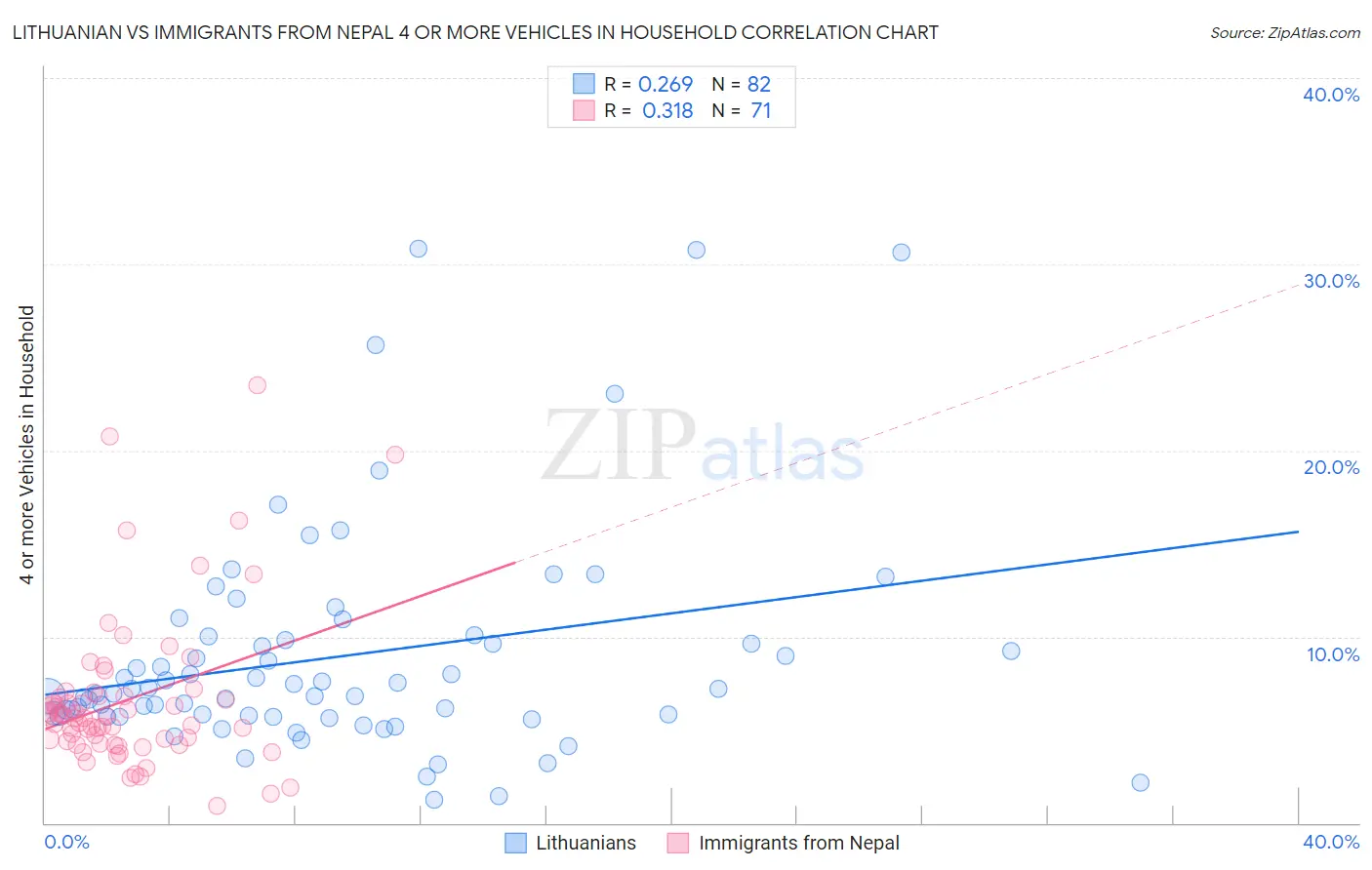 Lithuanian vs Immigrants from Nepal 4 or more Vehicles in Household