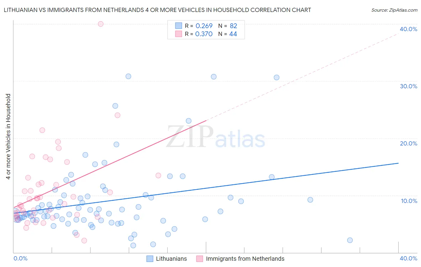 Lithuanian vs Immigrants from Netherlands 4 or more Vehicles in Household