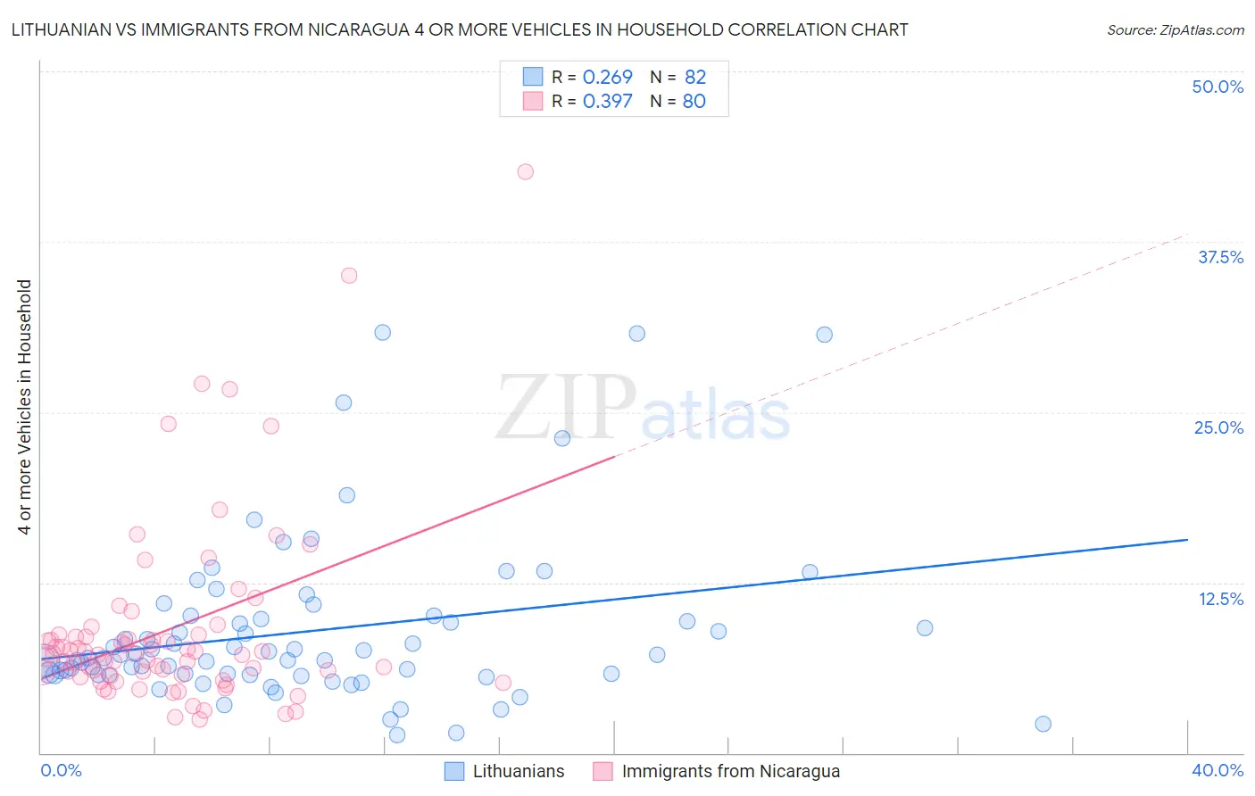 Lithuanian vs Immigrants from Nicaragua 4 or more Vehicles in Household