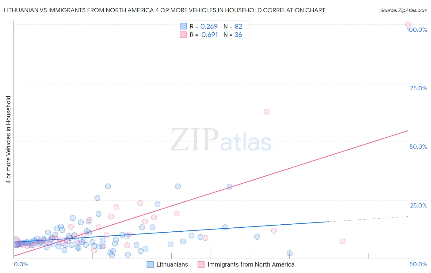 Lithuanian vs Immigrants from North America 4 or more Vehicles in Household