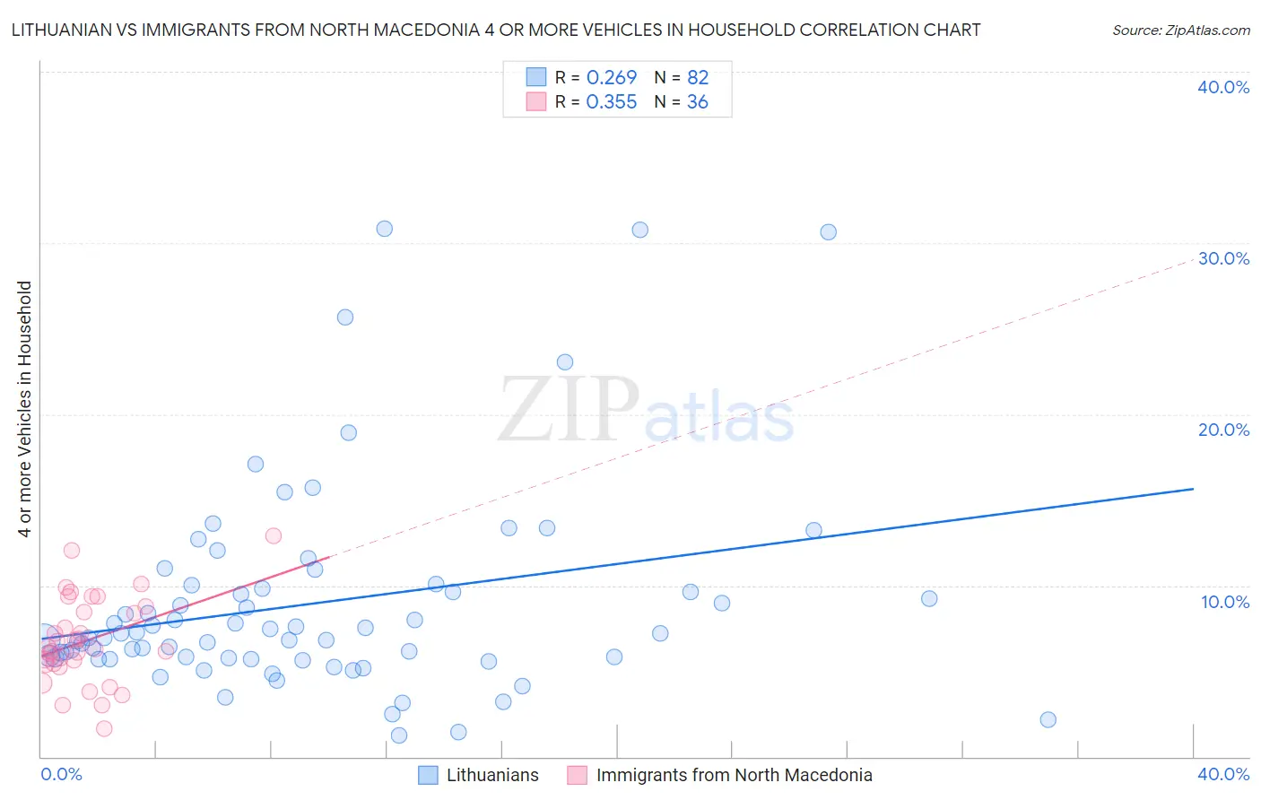 Lithuanian vs Immigrants from North Macedonia 4 or more Vehicles in Household