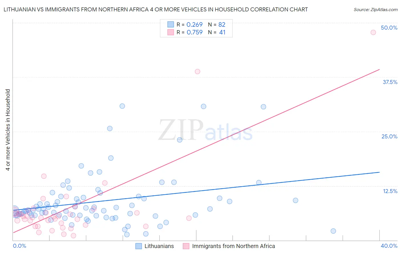 Lithuanian vs Immigrants from Northern Africa 4 or more Vehicles in Household