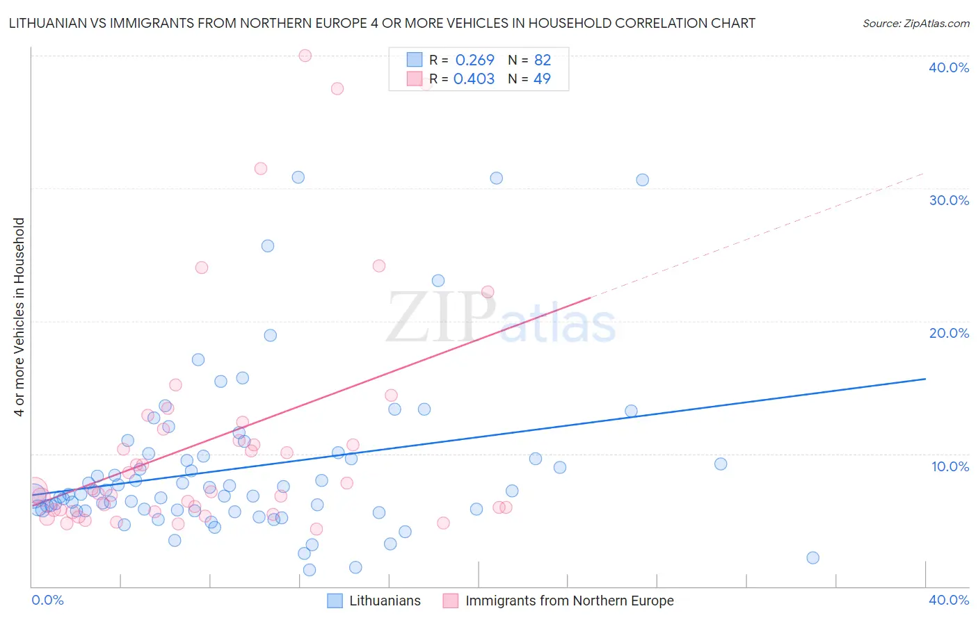 Lithuanian vs Immigrants from Northern Europe 4 or more Vehicles in Household