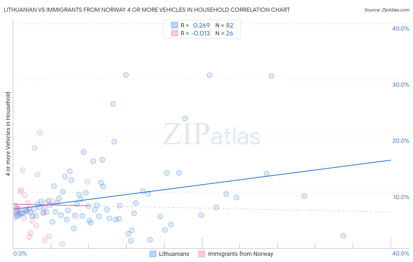 Lithuanian vs Immigrants from Norway 4 or more Vehicles in Household