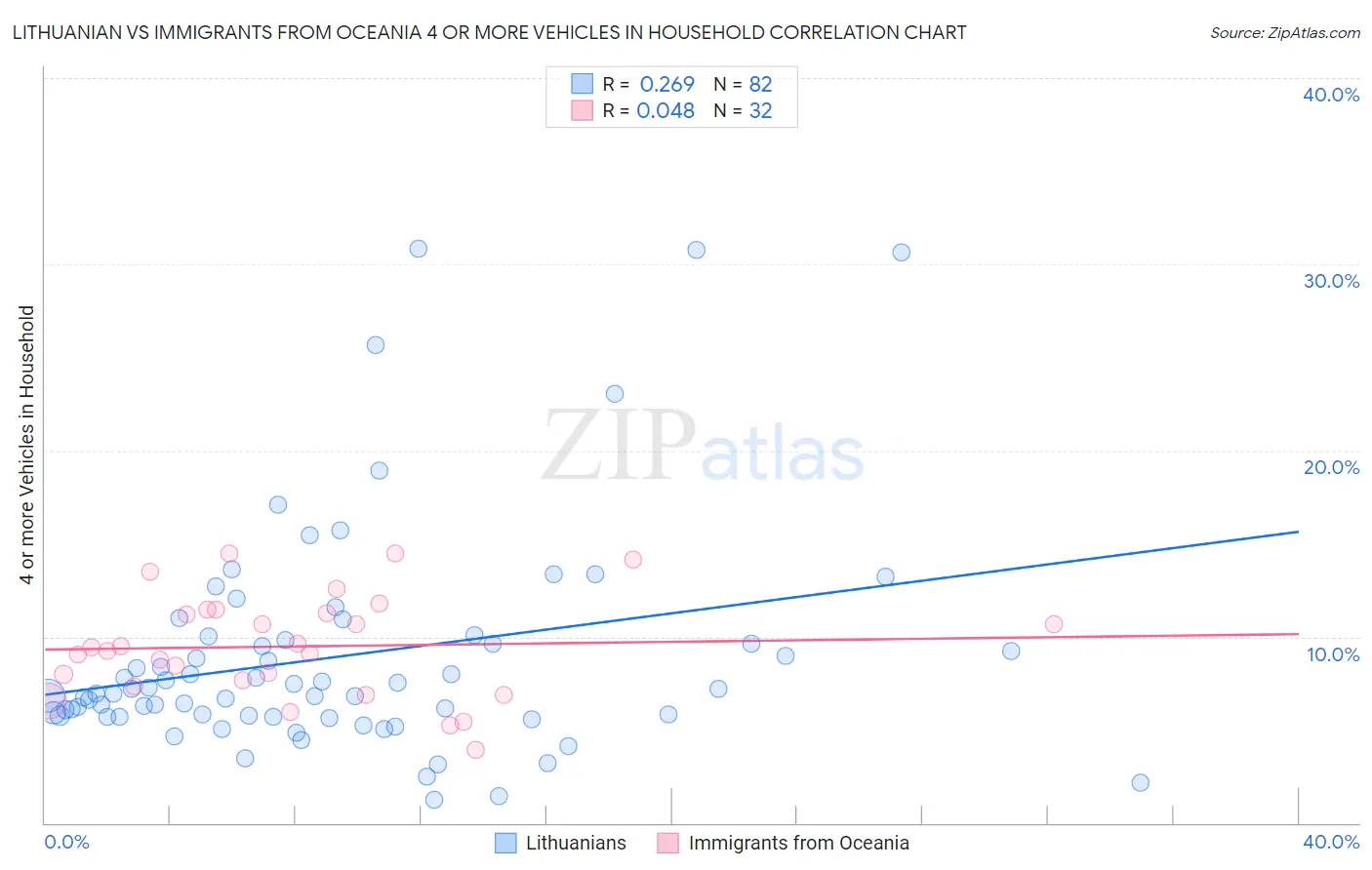 Lithuanian vs Immigrants from Oceania 4 or more Vehicles in Household