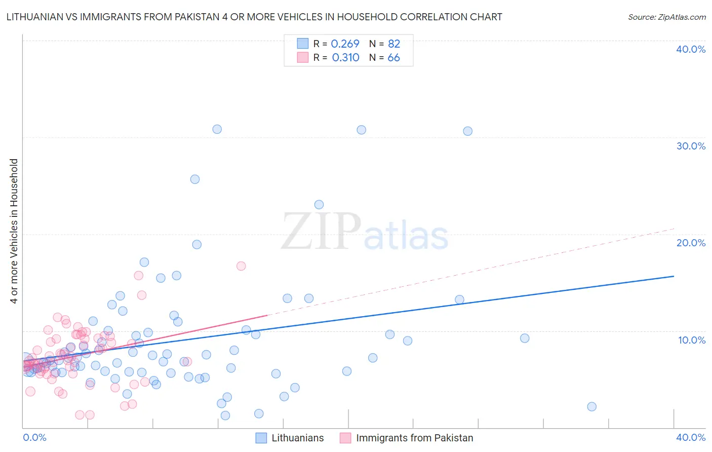 Lithuanian vs Immigrants from Pakistan 4 or more Vehicles in Household