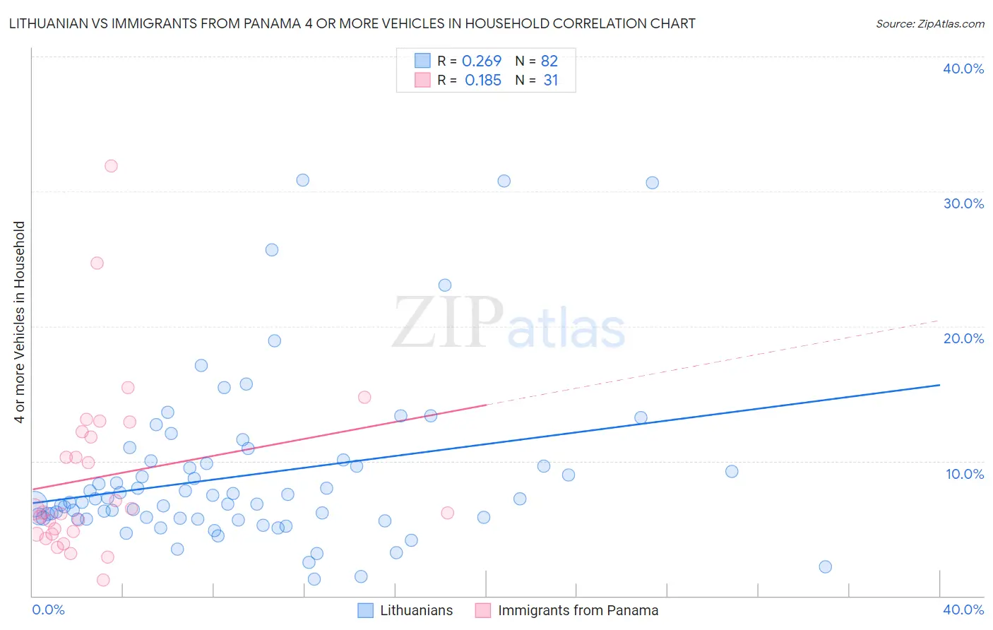 Lithuanian vs Immigrants from Panama 4 or more Vehicles in Household