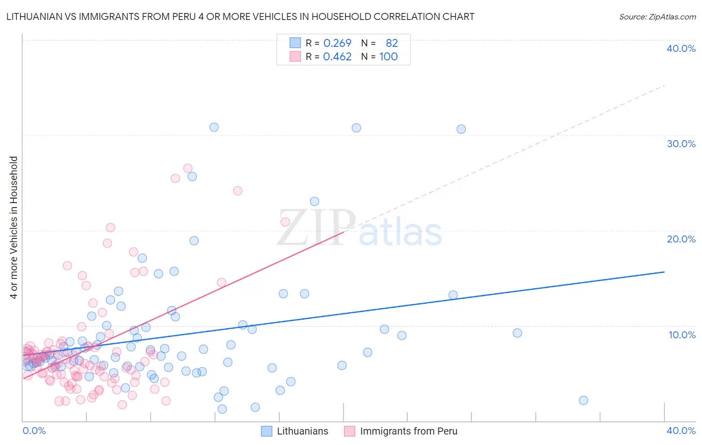 Lithuanian vs Immigrants from Peru 4 or more Vehicles in Household