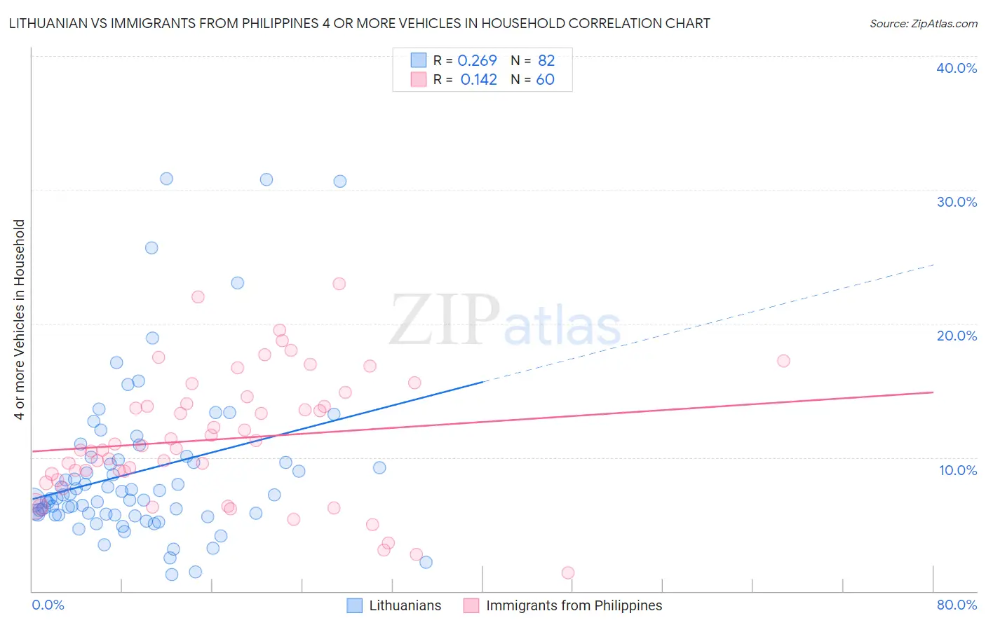 Lithuanian vs Immigrants from Philippines 4 or more Vehicles in Household