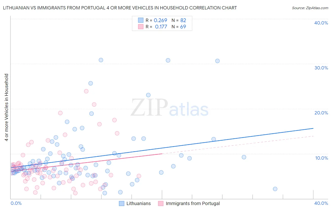 Lithuanian vs Immigrants from Portugal 4 or more Vehicles in Household