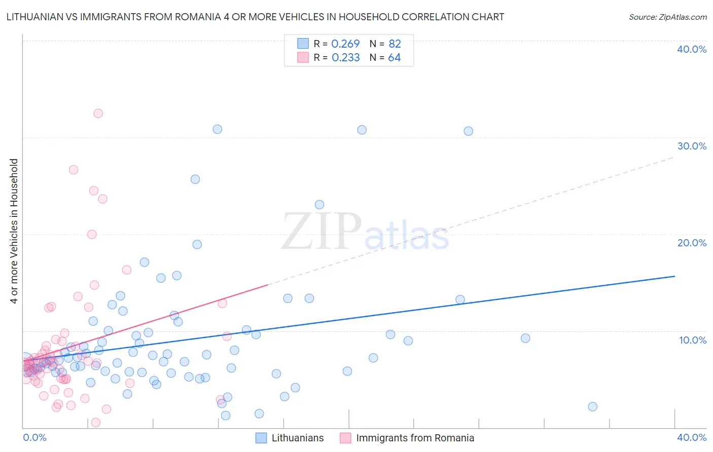 Lithuanian vs Immigrants from Romania 4 or more Vehicles in Household