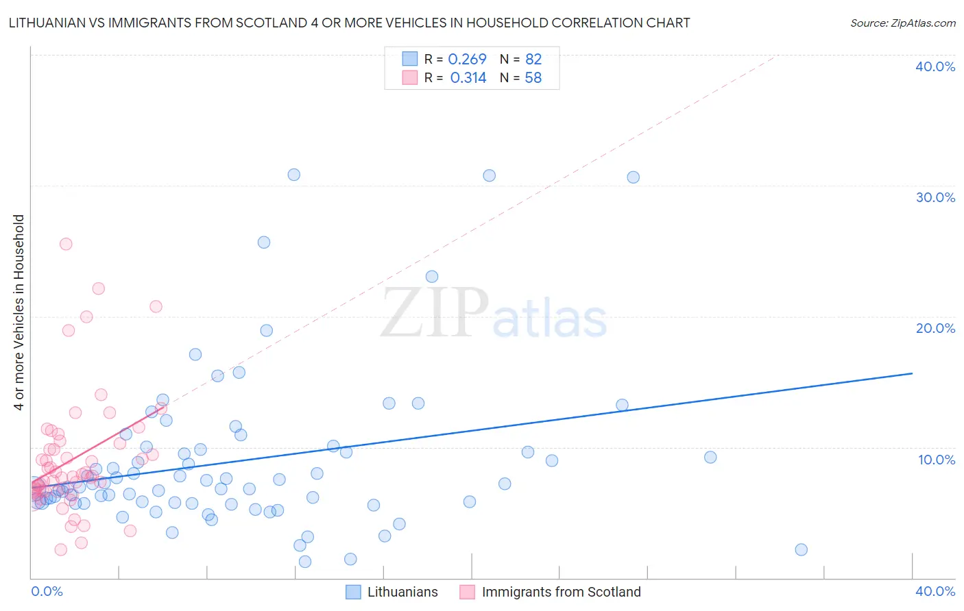 Lithuanian vs Immigrants from Scotland 4 or more Vehicles in Household