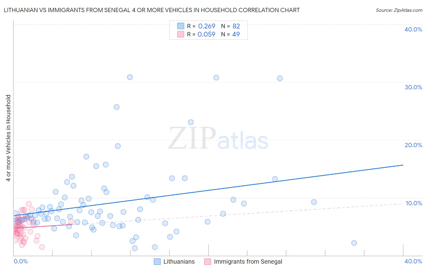 Lithuanian vs Immigrants from Senegal 4 or more Vehicles in Household