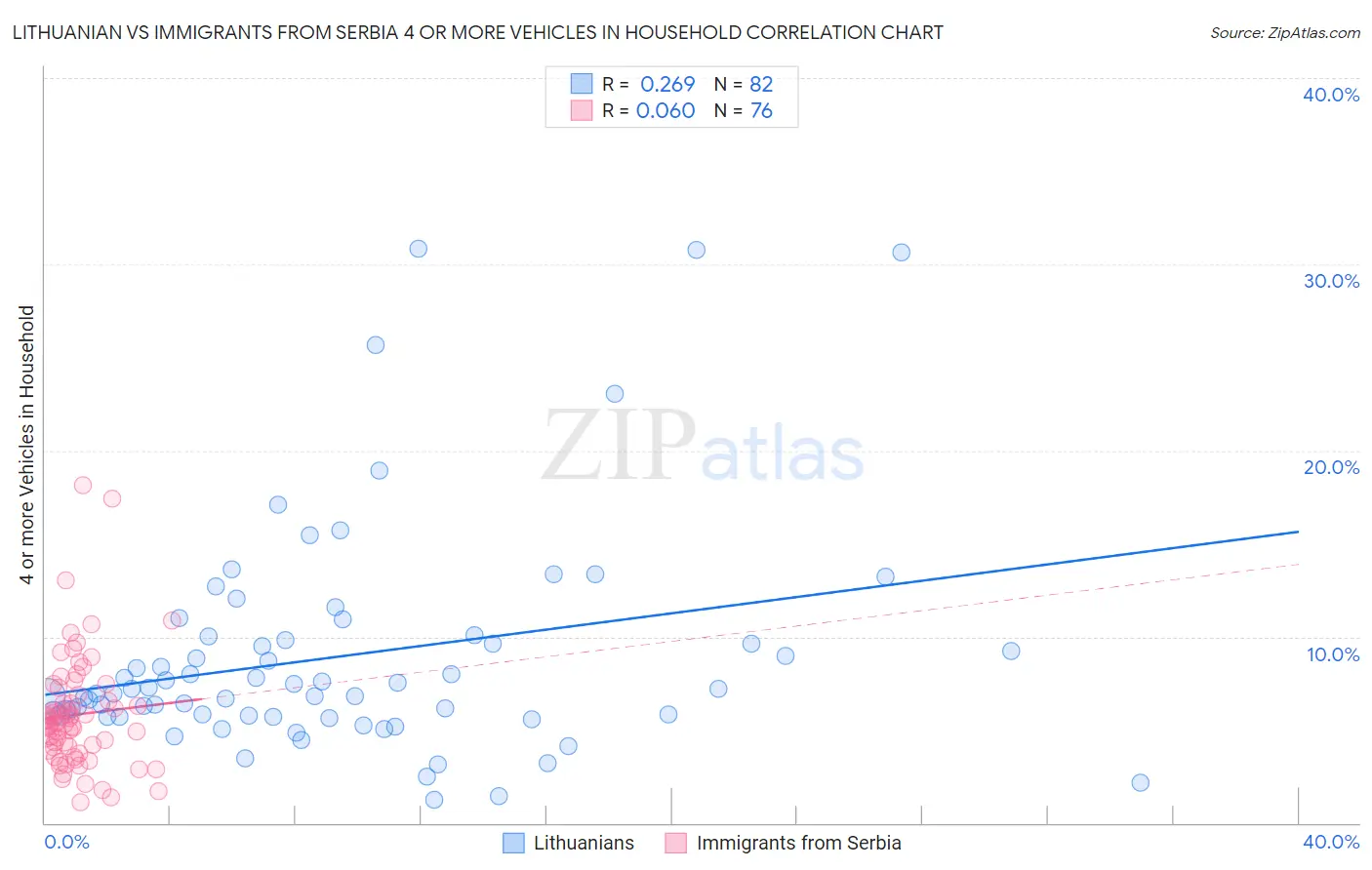 Lithuanian vs Immigrants from Serbia 4 or more Vehicles in Household