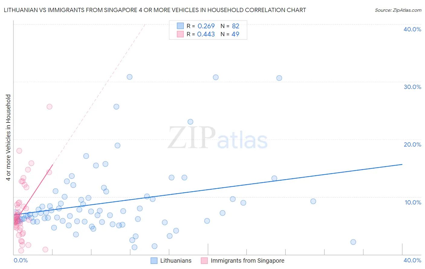 Lithuanian vs Immigrants from Singapore 4 or more Vehicles in Household