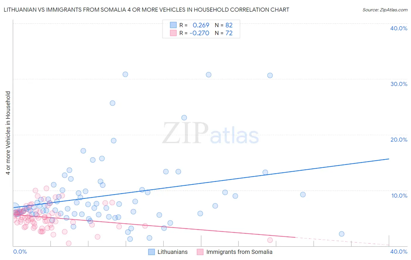 Lithuanian vs Immigrants from Somalia 4 or more Vehicles in Household