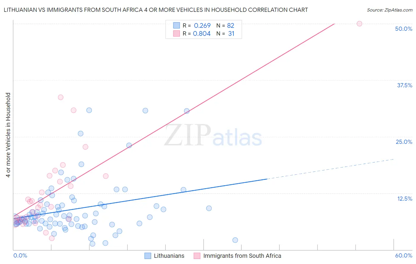 Lithuanian vs Immigrants from South Africa 4 or more Vehicles in Household