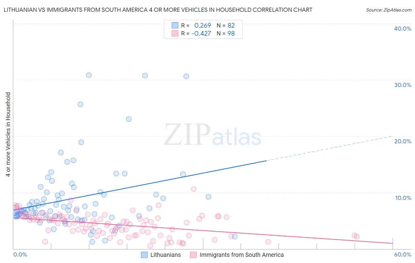 Lithuanian vs Immigrants from South America 4 or more Vehicles in Household