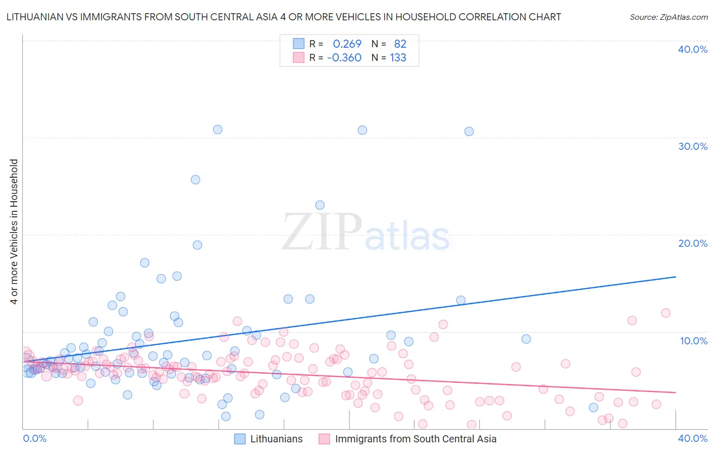 Lithuanian vs Immigrants from South Central Asia 4 or more Vehicles in Household