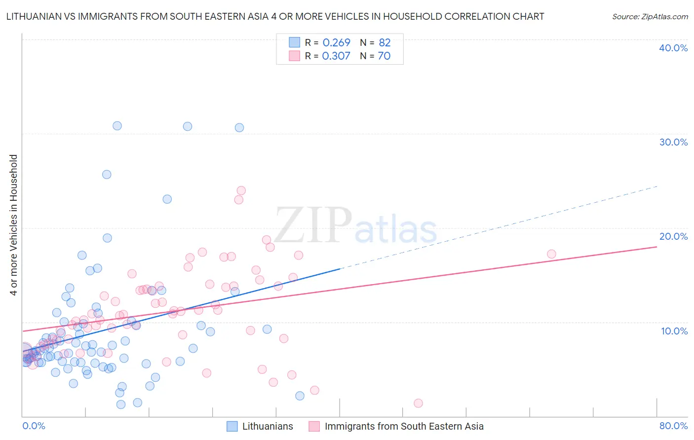 Lithuanian vs Immigrants from South Eastern Asia 4 or more Vehicles in Household