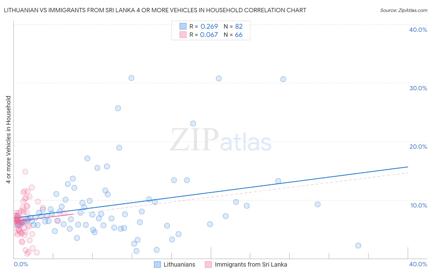 Lithuanian vs Immigrants from Sri Lanka 4 or more Vehicles in Household