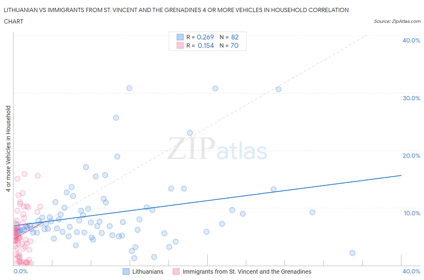 Lithuanian vs Immigrants from St. Vincent and the Grenadines 4 or more Vehicles in Household