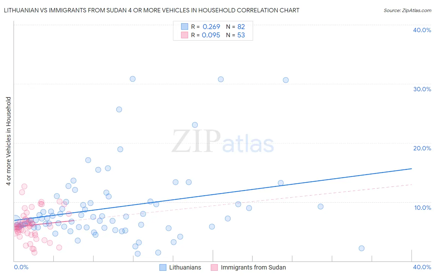 Lithuanian vs Immigrants from Sudan 4 or more Vehicles in Household