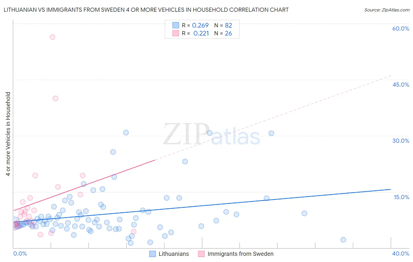 Lithuanian vs Immigrants from Sweden 4 or more Vehicles in Household