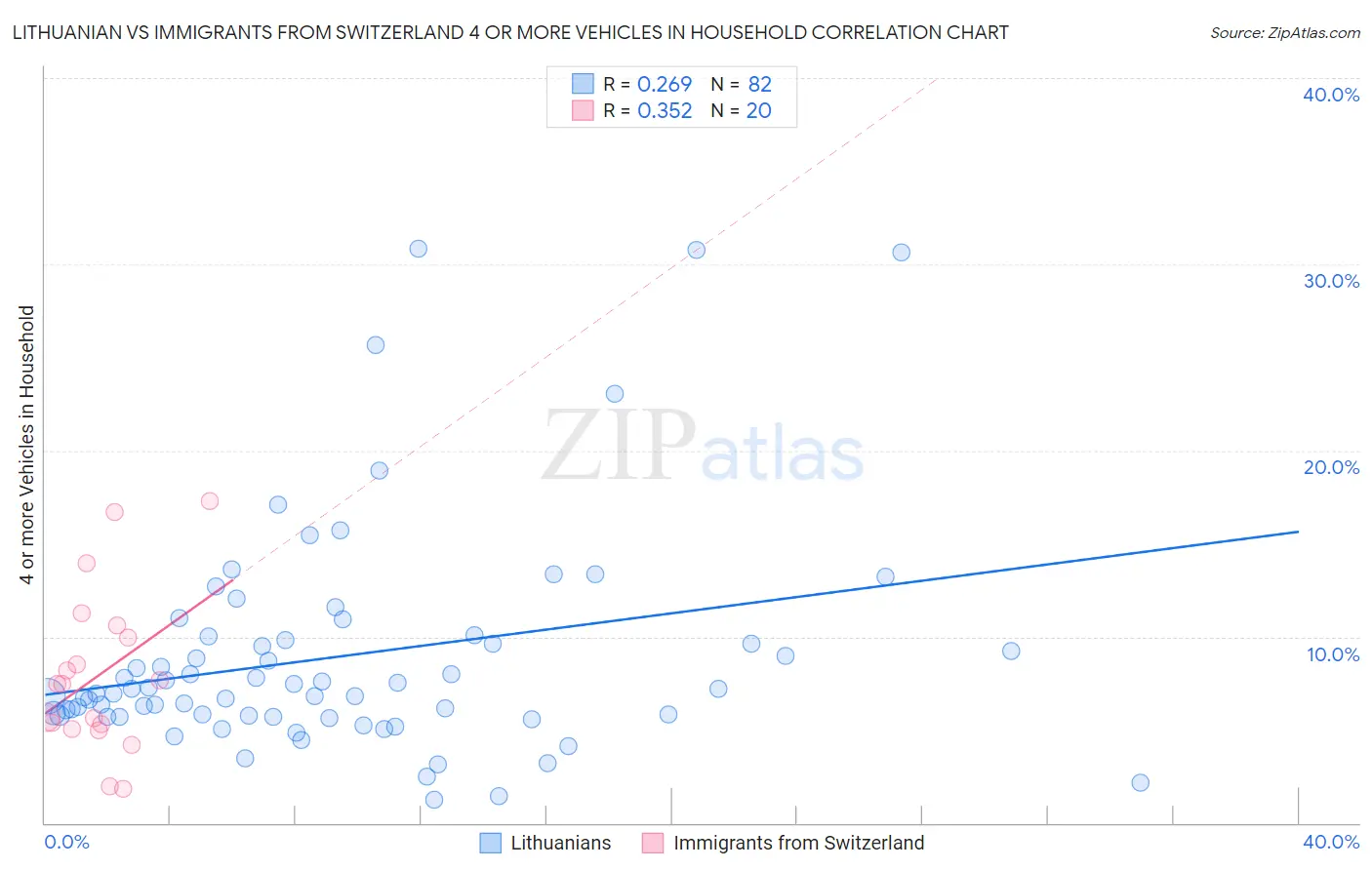 Lithuanian vs Immigrants from Switzerland 4 or more Vehicles in Household