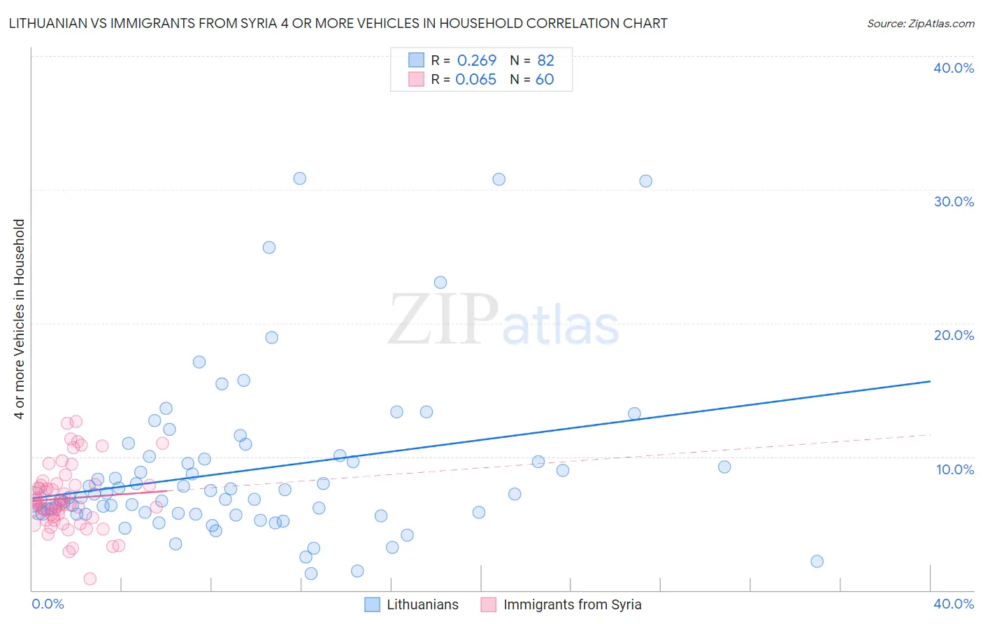 Lithuanian vs Immigrants from Syria 4 or more Vehicles in Household