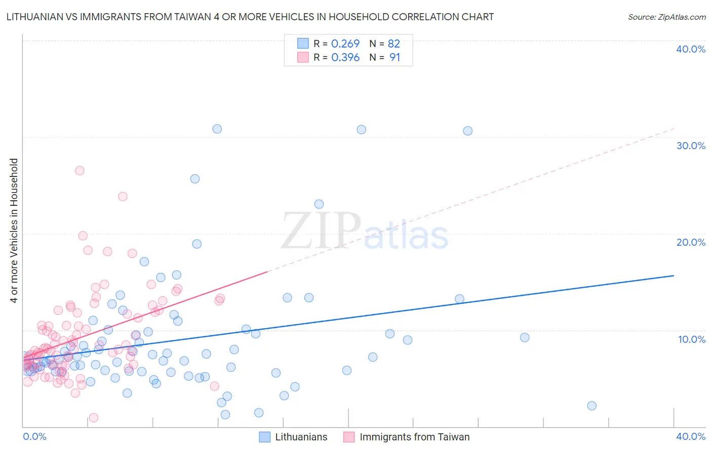 Lithuanian vs Immigrants from Taiwan 4 or more Vehicles in Household