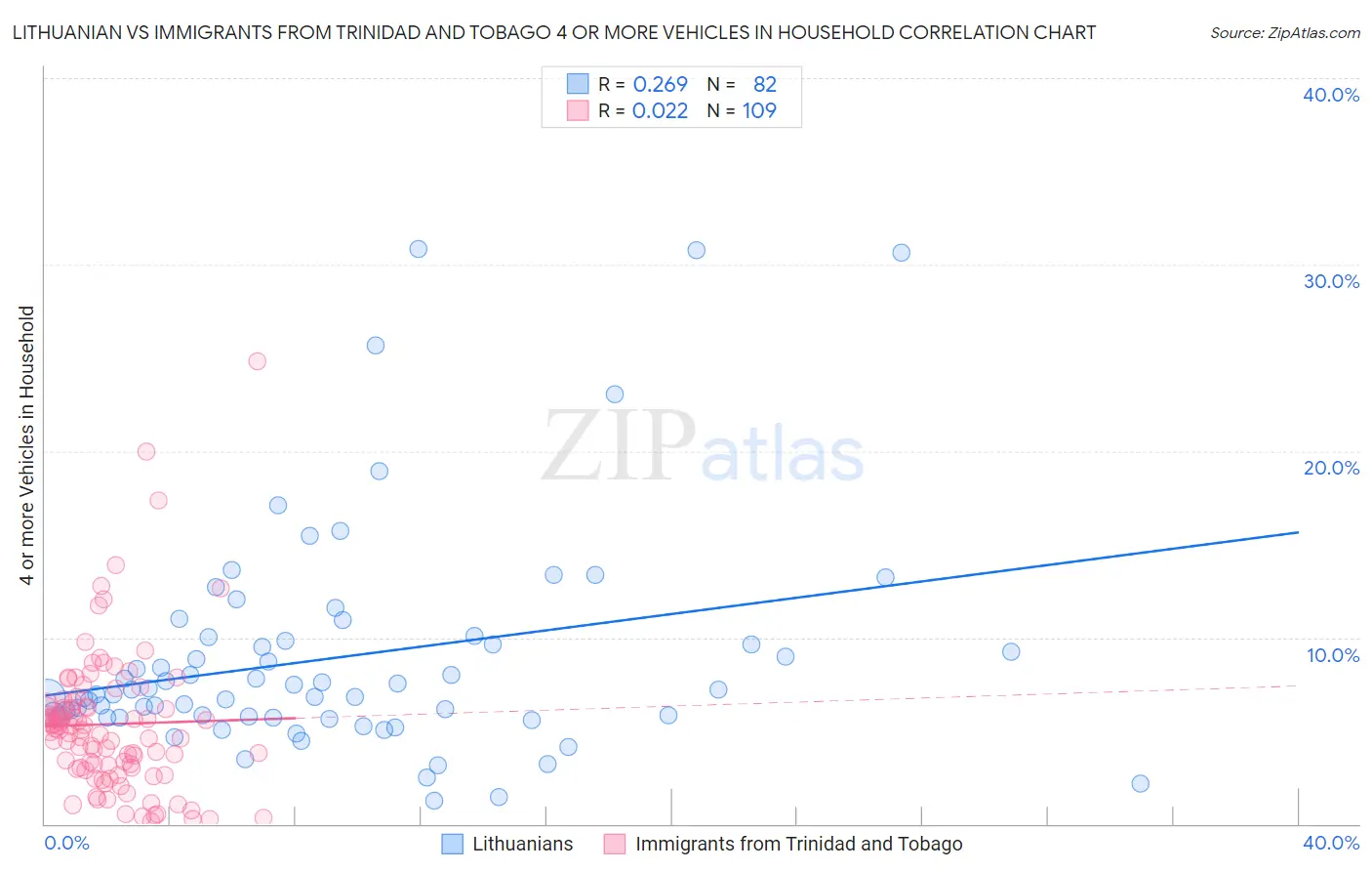 Lithuanian vs Immigrants from Trinidad and Tobago 4 or more Vehicles in Household