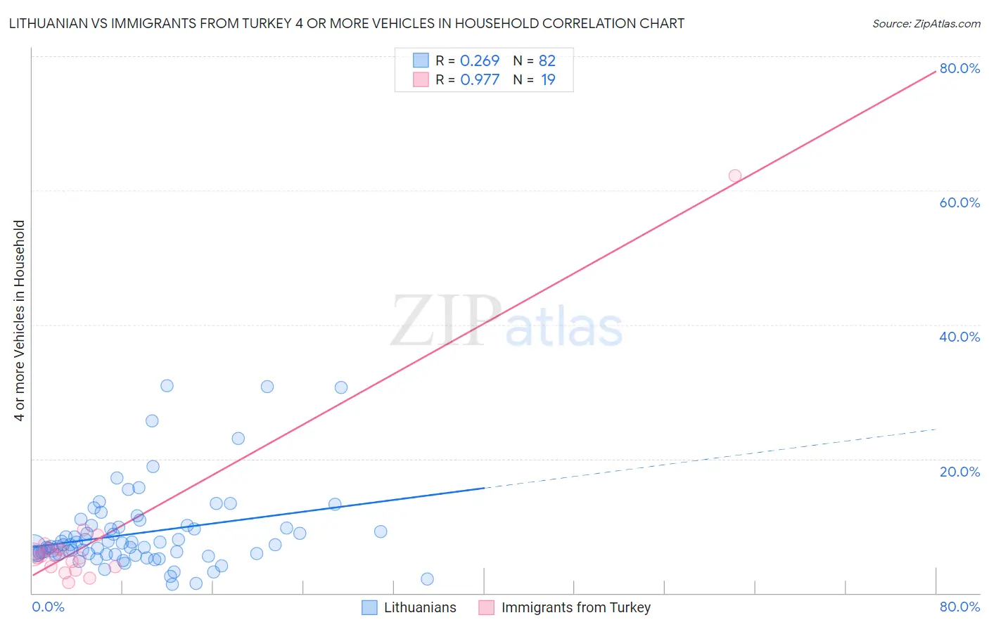 Lithuanian vs Immigrants from Turkey 4 or more Vehicles in Household