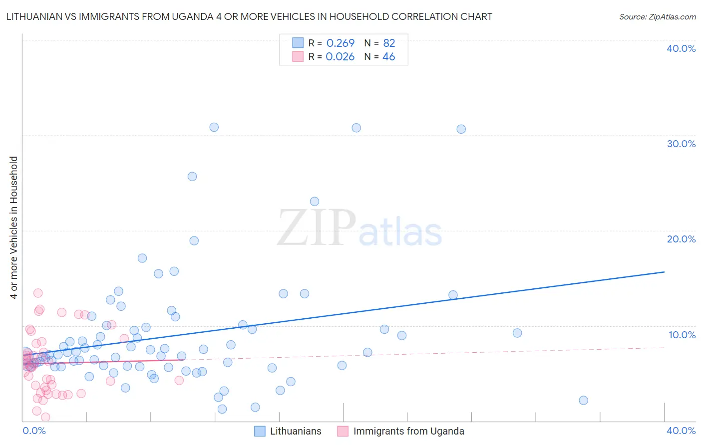 Lithuanian vs Immigrants from Uganda 4 or more Vehicles in Household