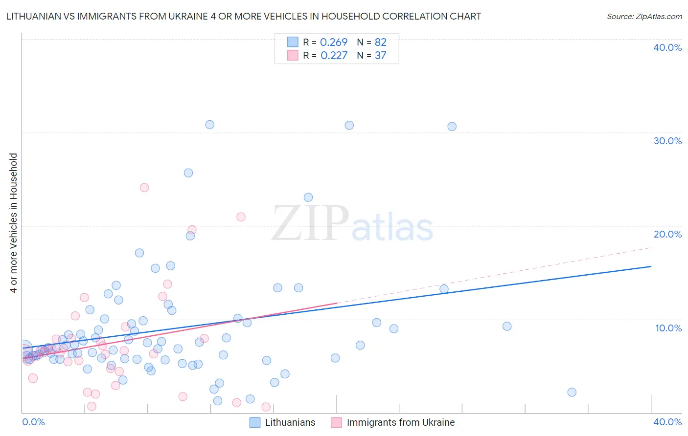 Lithuanian vs Immigrants from Ukraine 4 or more Vehicles in Household