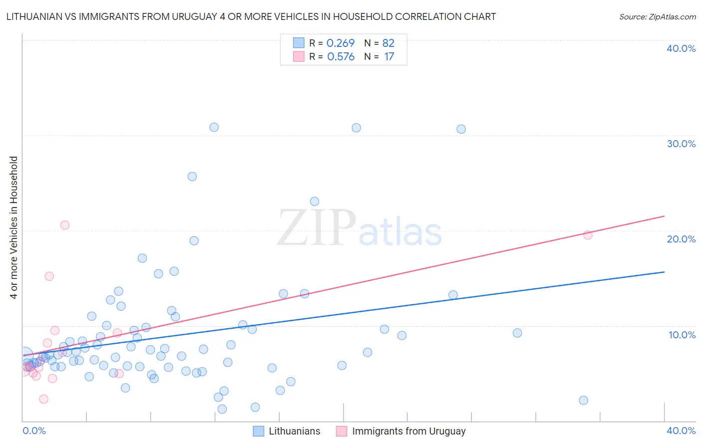 Lithuanian vs Immigrants from Uruguay 4 or more Vehicles in Household