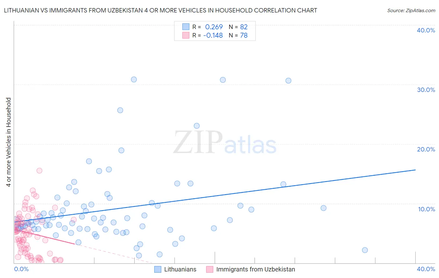 Lithuanian vs Immigrants from Uzbekistan 4 or more Vehicles in Household