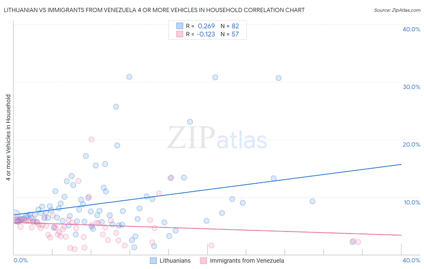 Lithuanian vs Immigrants from Venezuela 4 or more Vehicles in Household