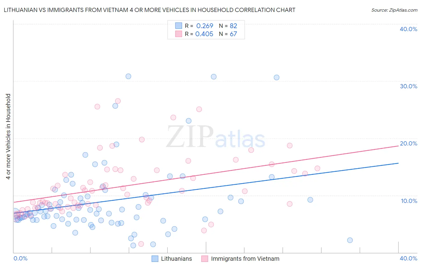 Lithuanian vs Immigrants from Vietnam 4 or more Vehicles in Household