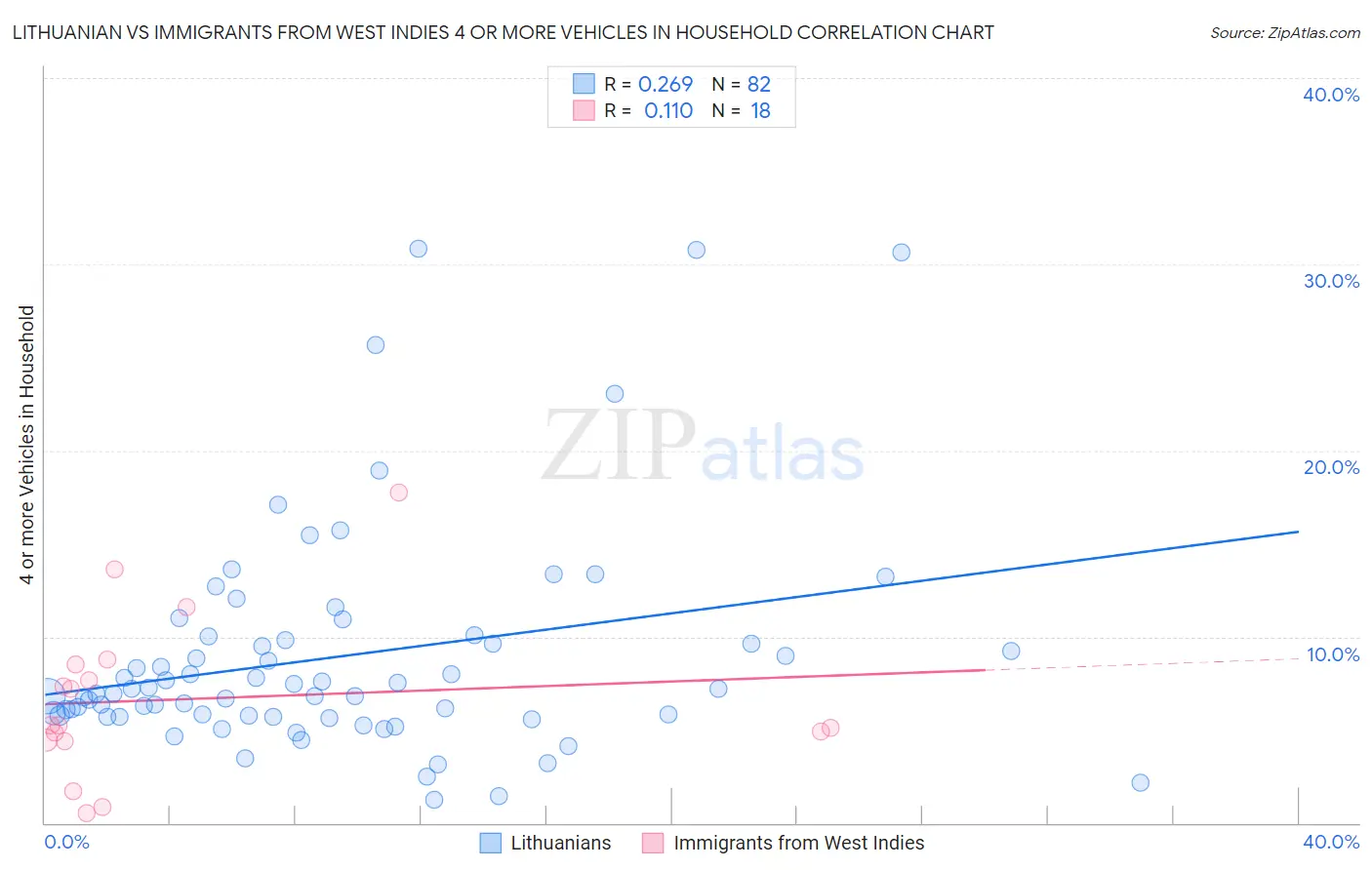 Lithuanian vs Immigrants from West Indies 4 or more Vehicles in Household