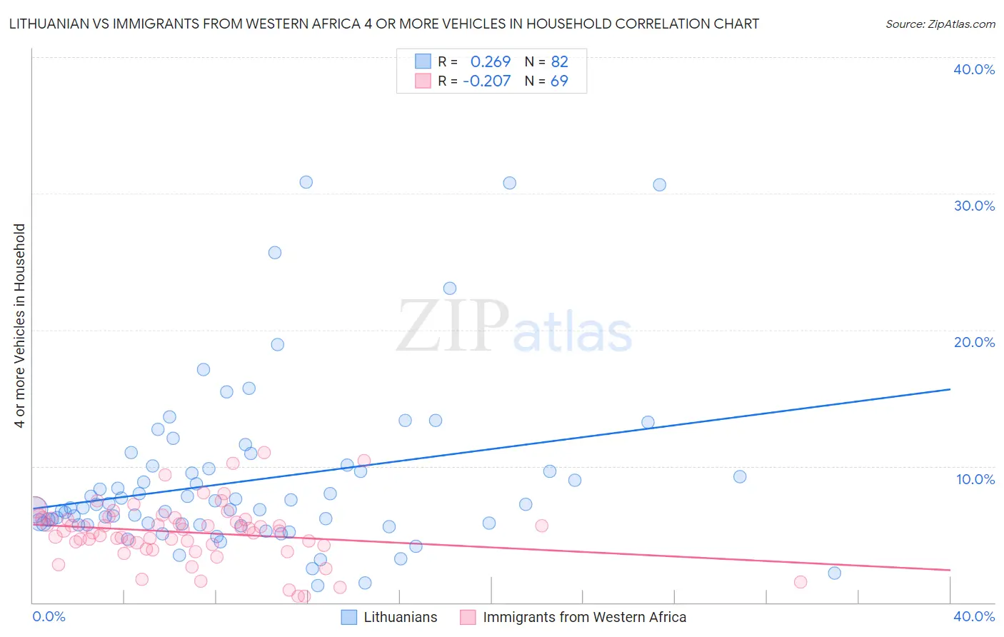 Lithuanian vs Immigrants from Western Africa 4 or more Vehicles in Household