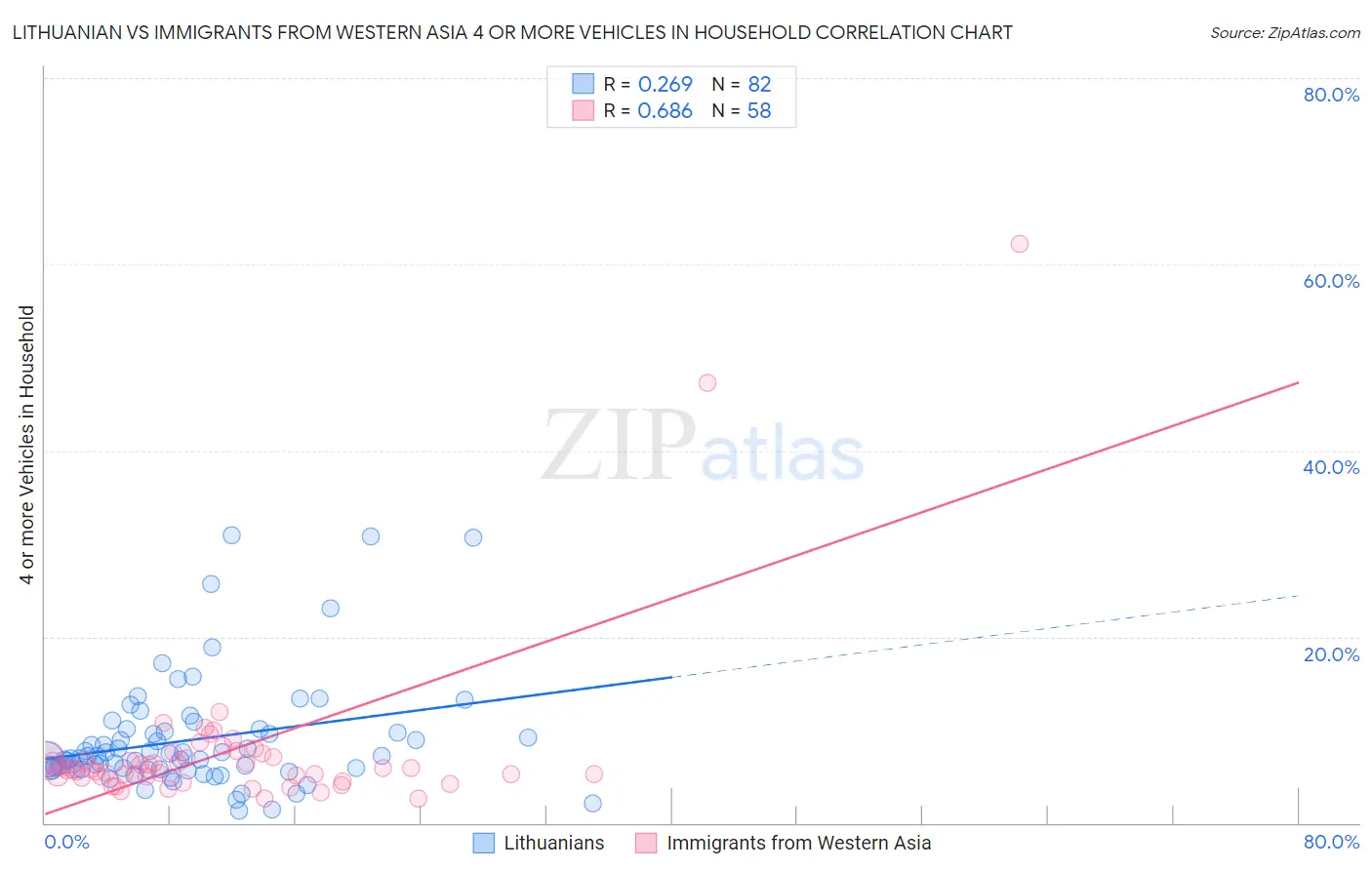 Lithuanian vs Immigrants from Western Asia 4 or more Vehicles in Household