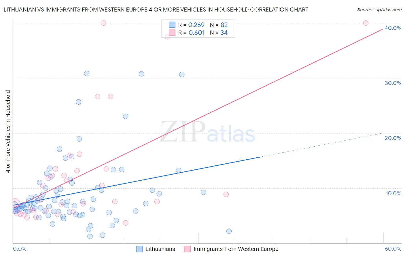 Lithuanian vs Immigrants from Western Europe 4 or more Vehicles in Household