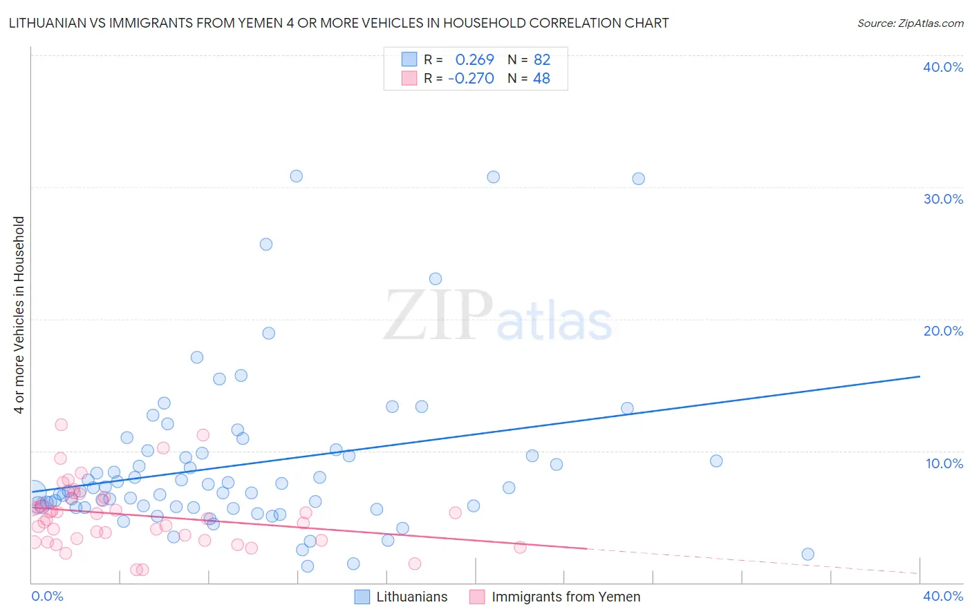 Lithuanian vs Immigrants from Yemen 4 or more Vehicles in Household