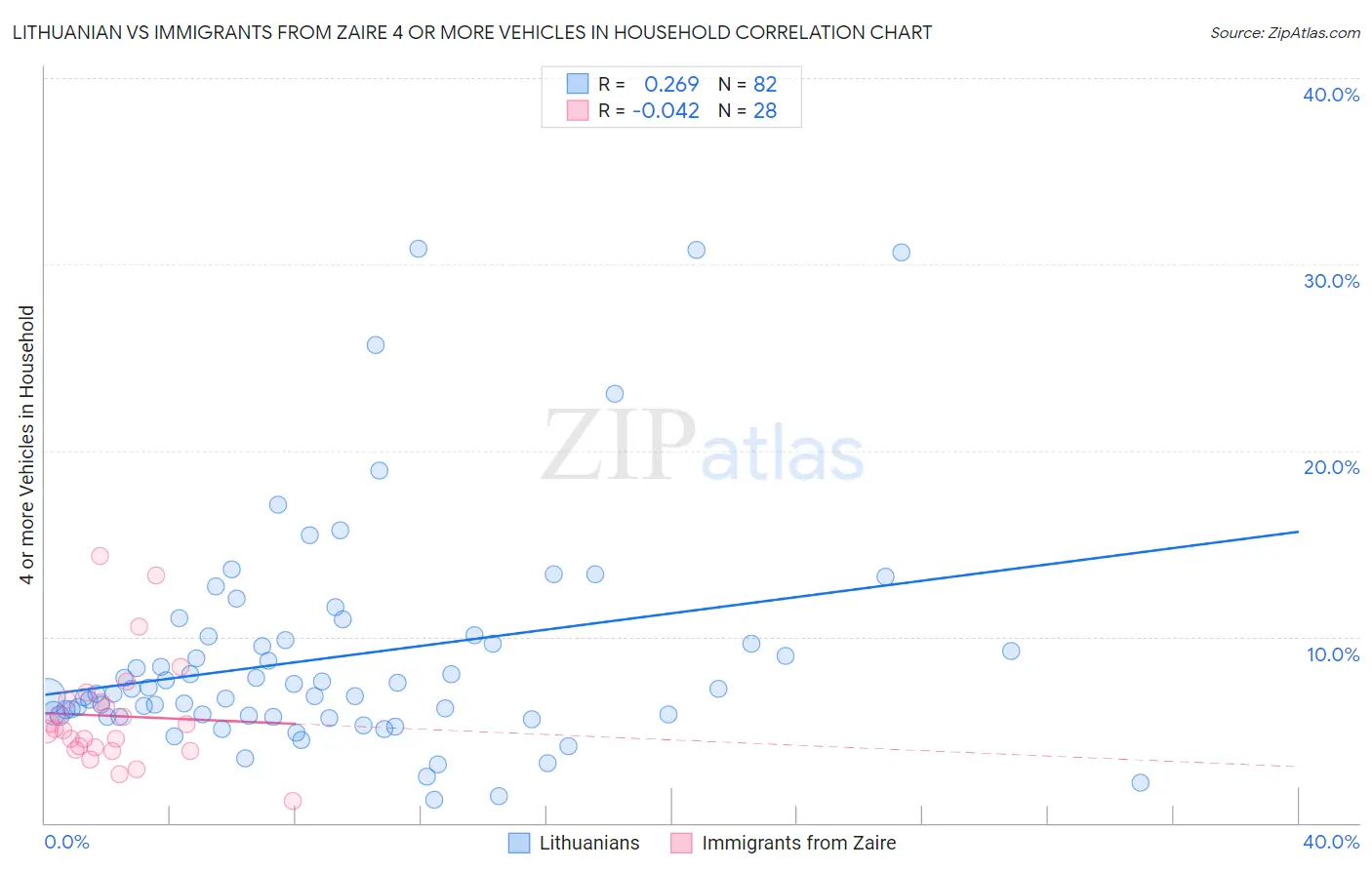 Lithuanian vs Immigrants from Zaire 4 or more Vehicles in Household