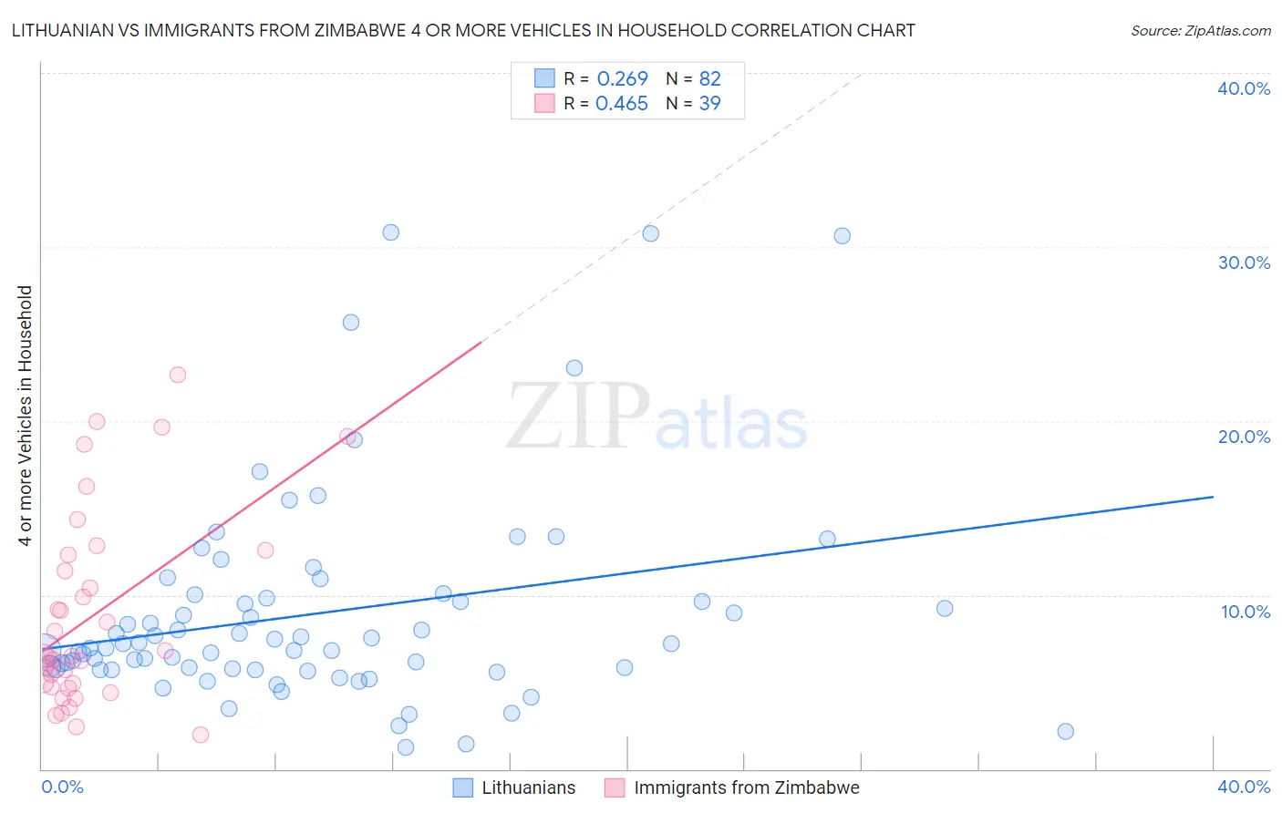 Lithuanian vs Immigrants from Zimbabwe 4 or more Vehicles in Household