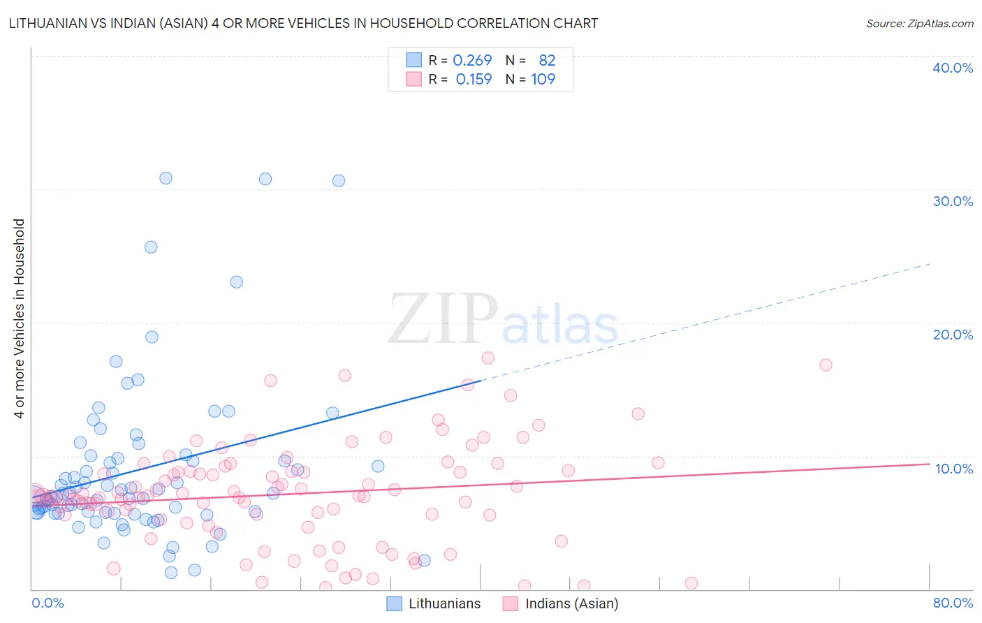 Lithuanian vs Indian (Asian) 4 or more Vehicles in Household