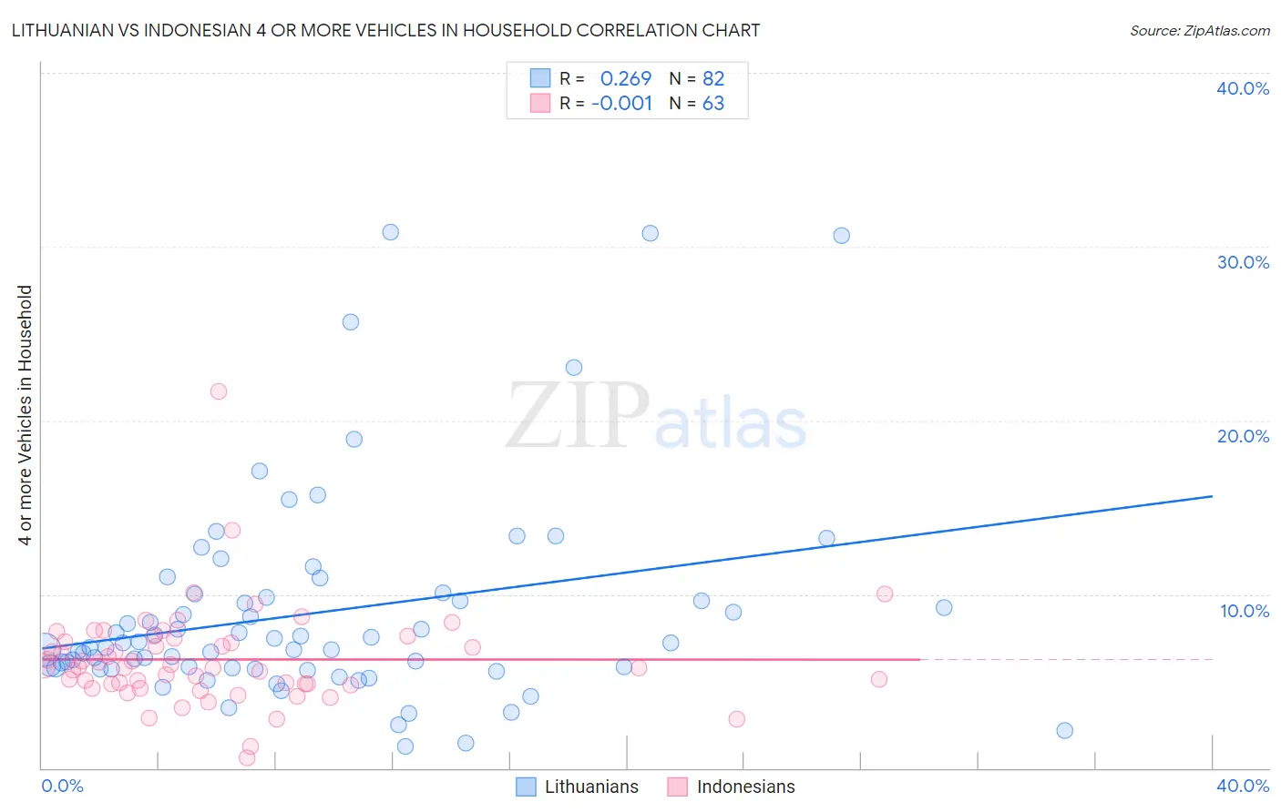 Lithuanian vs Indonesian 4 or more Vehicles in Household