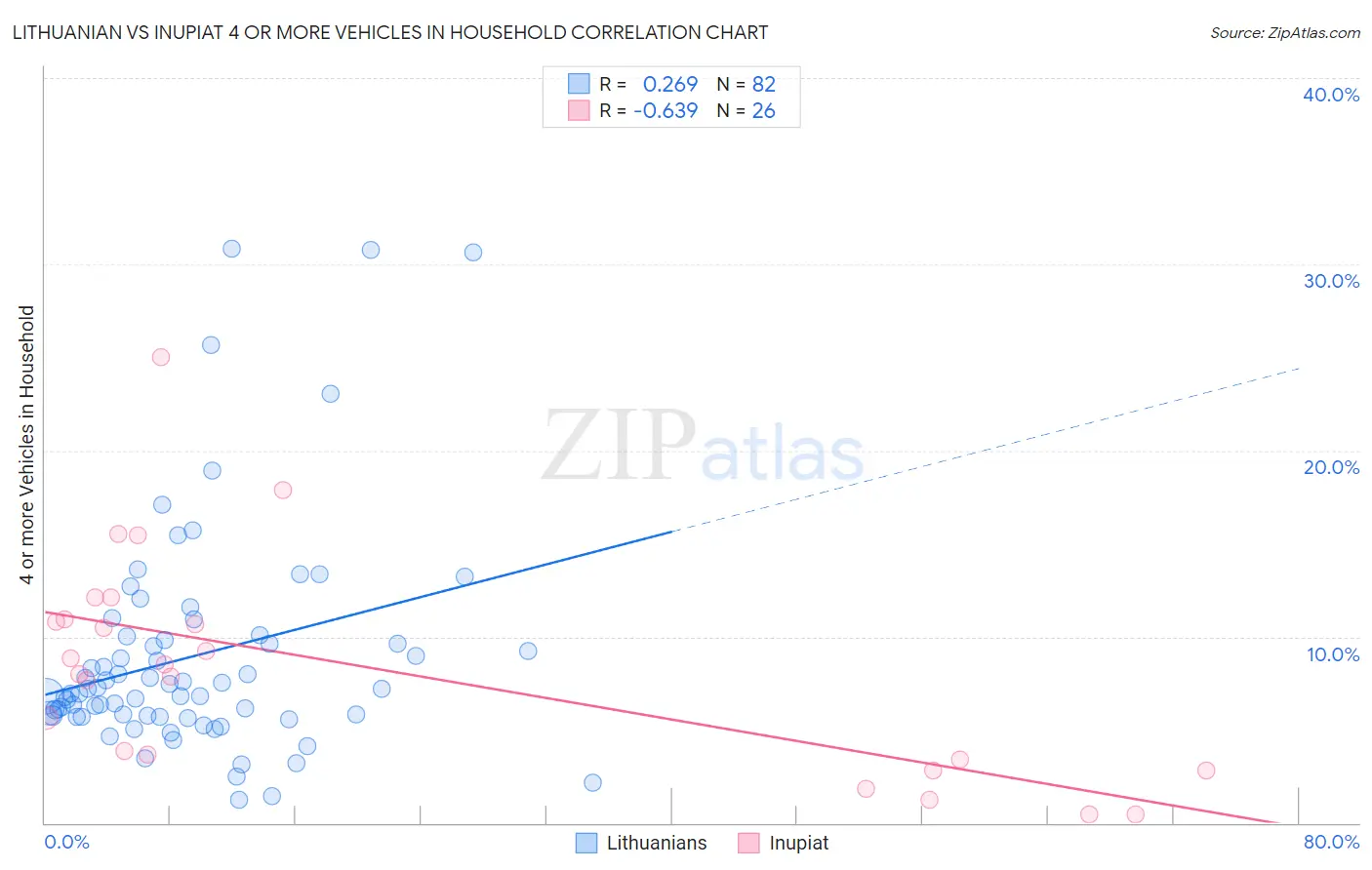 Lithuanian vs Inupiat 4 or more Vehicles in Household