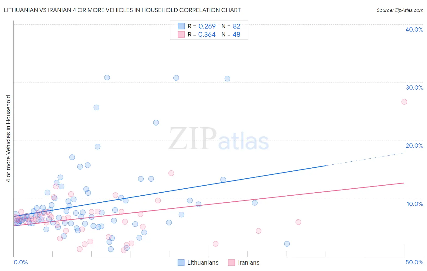 Lithuanian vs Iranian 4 or more Vehicles in Household